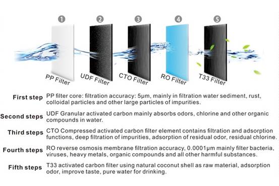 Filtration process